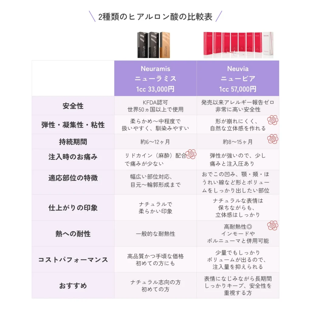 2種類のヒアルロン酸の比較表