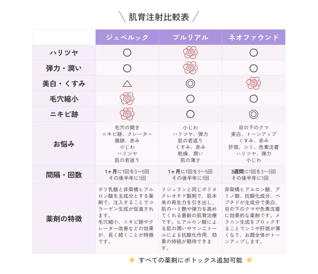 肌育注射比較表