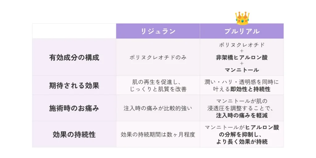 リジュランとの比較