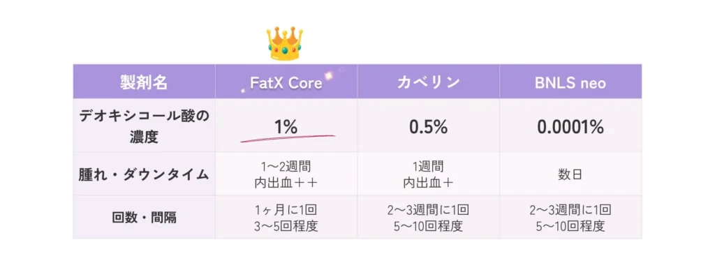 FatX Coreの注入目安量
