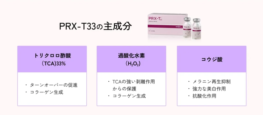 PRX-T33の主成分
