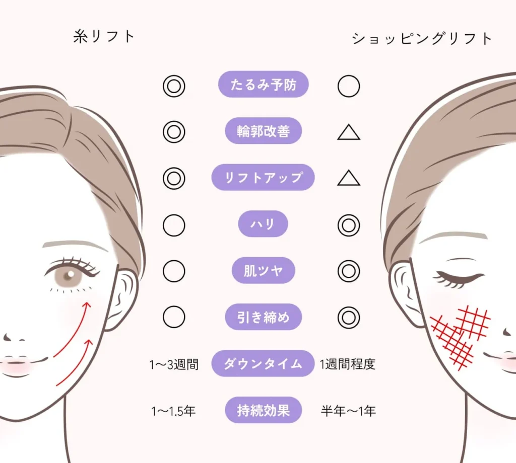 糸リフトとショッピングリフトの違い　