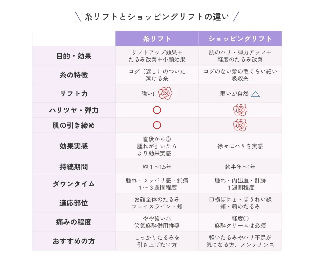 糸リフトとショッピングリフトの違い　